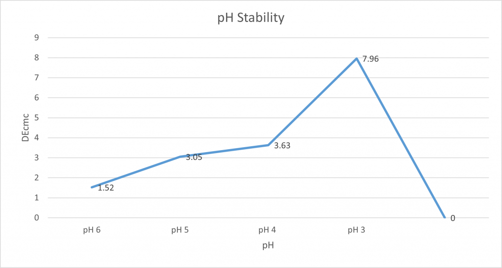 spirulina blue at different pH levels trial