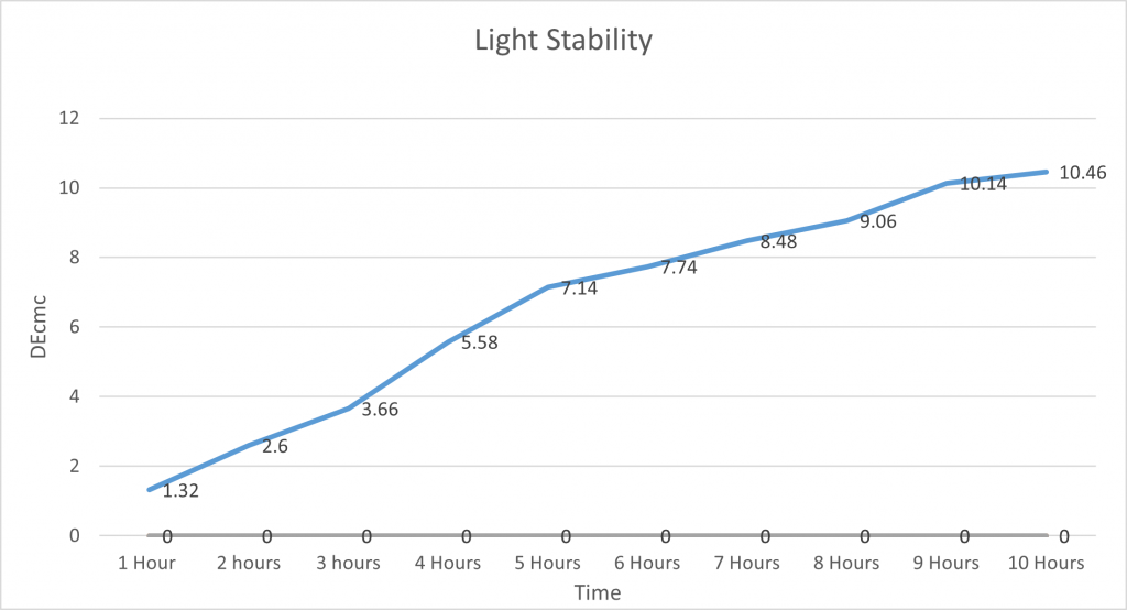 light stability of spirulina blue tested at every hour