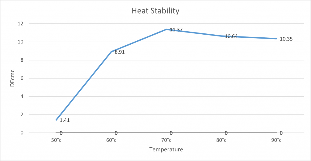 heat stability trial of spirulina blue
