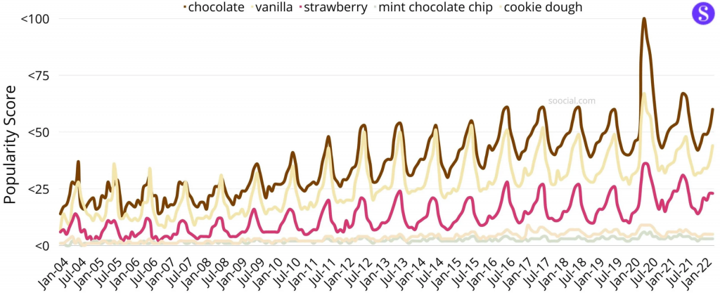 popular flavours - strawberry