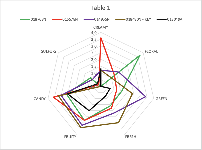 Different flavour profiles of a strawberry - what does strawberry taste like