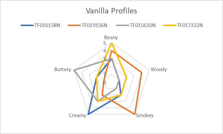 flavour profiles of vanilla 