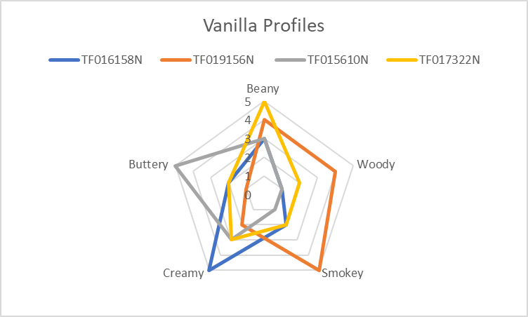 flavour profiles of vanilla