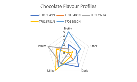 the different chocolate flavour profiles